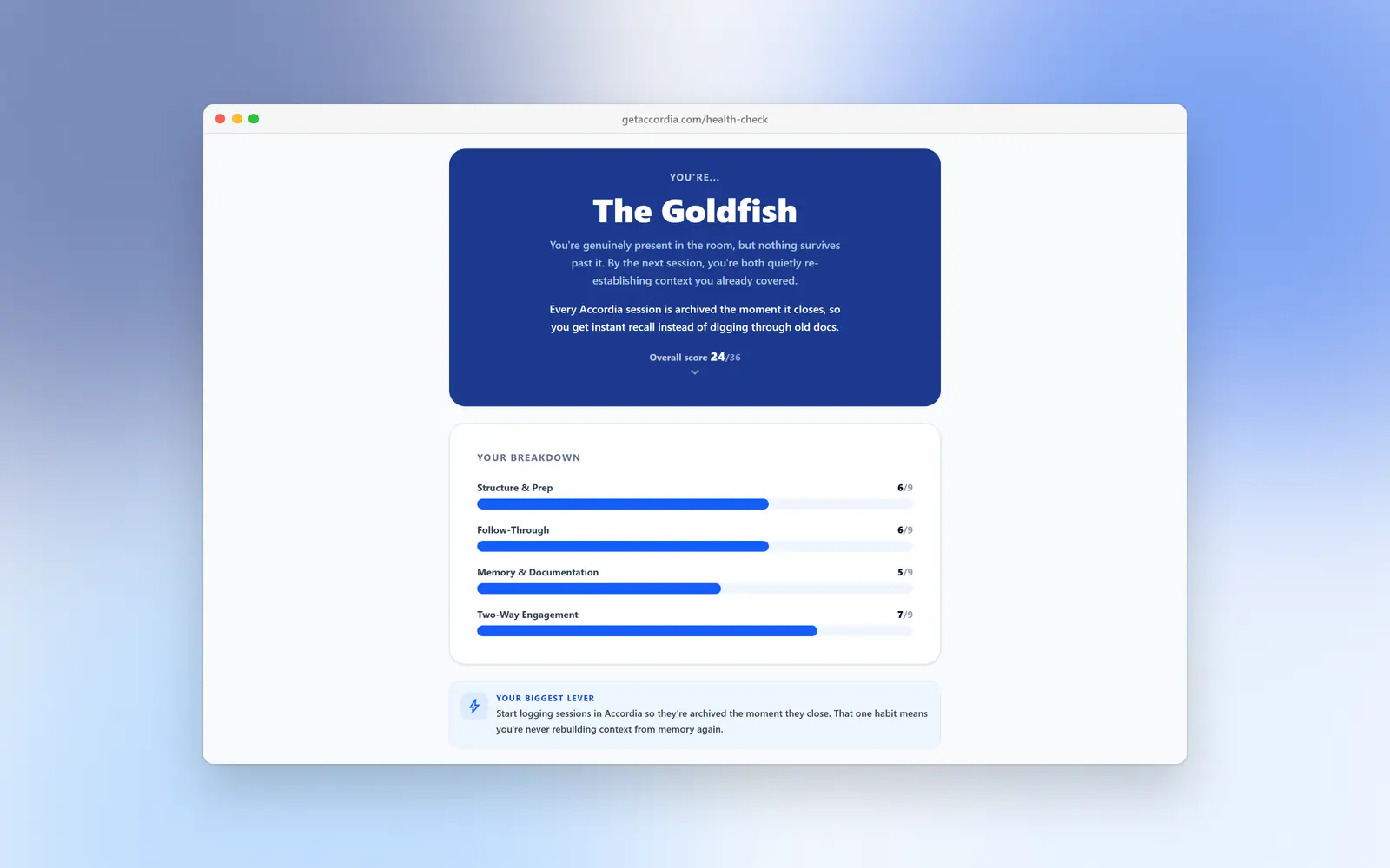 The Accordia 1-on-1 Health Check result: the archetype The Goldfish, an overall score of 24 out of 36, and a breakdown across four areas.
