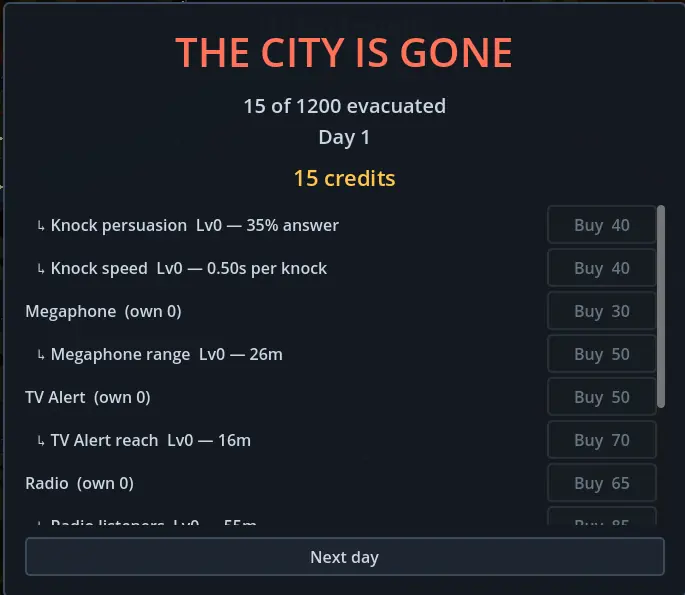The end-of-day screen reading 'The city is gone', with 15 of 1200 evacuated, 15 credits, and a list of tools and upgrades to buy, such as knock persuasion, megaphone range and TV alert reach.
